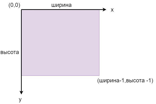 Координатные оси окна